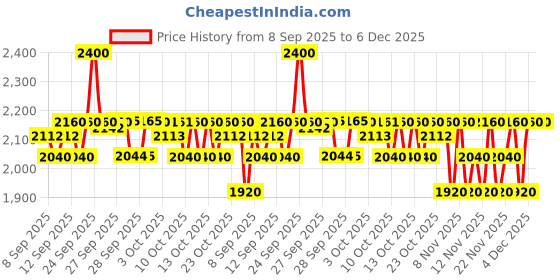 nykaa.com Insight Cosmetics All Things Good Kit insight cosmetics Price History Graph from 8 Sep 2025 to 6 Dec 2025