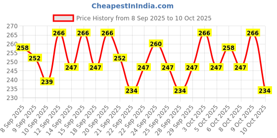 nykaa.com Insight Cosmetics Baked Highlighter insight cosmetics Price History Graph from 8 Sep 2025 to 10 Oct 2025