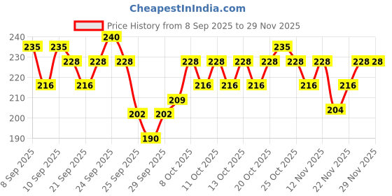 nykaa.com Insight Cosmetics Banana Loose Powder, Oil Control Formula, Long-Wear Matte Finish insight cosmetics Price History Graph from 8 Sep 2025 to 29 Nov 2025