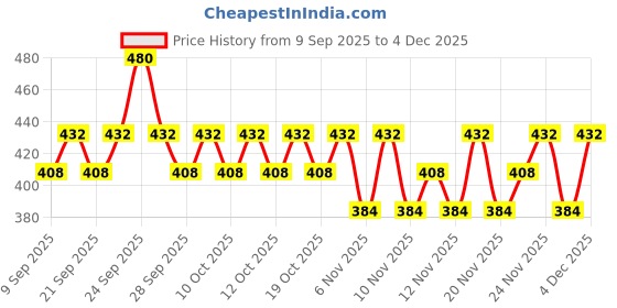 nykaa.com Insight Cosmetics Banana Loose Powder, Oil Control Formula, Long-Wear Matte Finish - Pack Of 2 insight cosmetics Price History Graph from 9 Sep 2025 to 4 Dec 2025