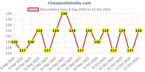 nykaa.com Insight Cosmetics Beauty Blender Sponge Applicator (mini) insight cosmetics Price History Graph from 8 Sep 2025 to 13 Oct 2025