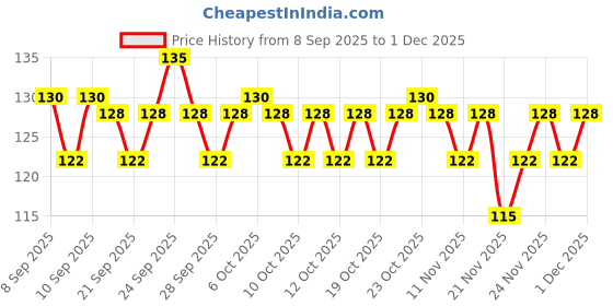 nykaa.com Insight Cosmetics Beauty Blender Sponge Applicator - Pink insight cosmetics Price History Graph from 8 Sep 2025 to 30 Nov 2025