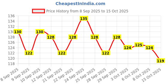 nykaa.com Insight Cosmetics Beauty Blender Sponge Applicator_beige insight cosmetics Price History Graph from 8 Sep 2025 to 15 Oct 2025