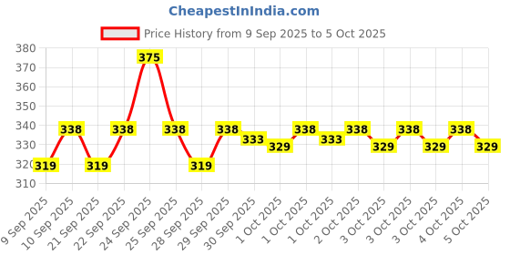 nykaa.com Insight Cosmetics Blend It Right Combo insight cosmetics Price History Graph from 9 Sep 2025 to 4 Oct 2025
