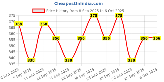 nykaa.com Insight Cosmetics Blush & Highlight Palette, 2 In 1 Intense Pigment, Lightweight Formula insight cosmetics Price History Graph from 8 Sep 2025 to 5 Oct 2025