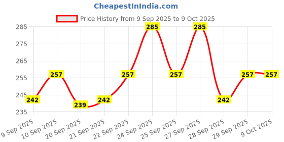 nykaa.com Insight Cosmetics Blusher Combo insight cosmetics Price History Graph from 9 Sep 2025 to 8 Oct 2025