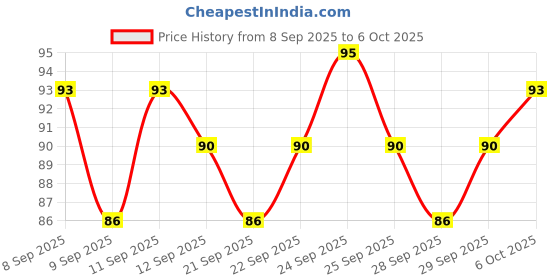 nykaa.com Insight Cosmetics Blusher With Vitamin E, Multi Use Super Pigmented, Dewy Finish insight cosmetics Price History Graph from 8 Sep 2025 to 6 Oct 2025