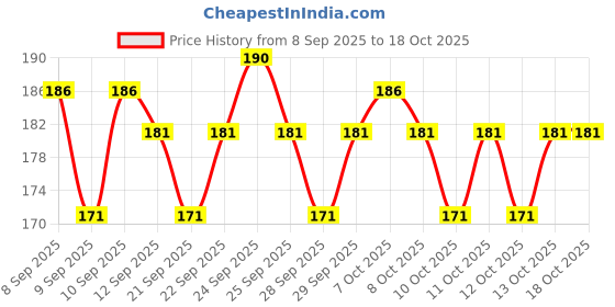 nykaa.com Insight Cosmetics Brow Tattoo, Smudge Proof, Long Lasting Upto 12hr, Castor Oil Infused insight cosmetics Price History Graph from 8 Sep 2025 to 18 Oct 2025