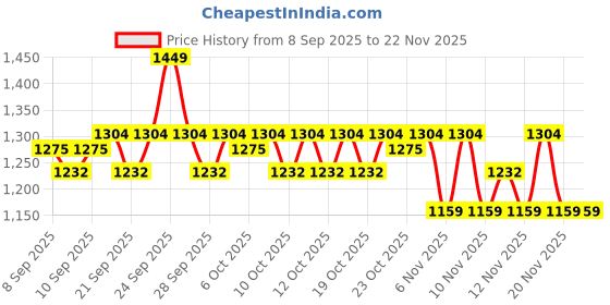 nykaa.com Insight Cosmetics Brush Set + Cleaner insight cosmetics Price History Graph from 8 Sep 2025 to 22 Nov 2025