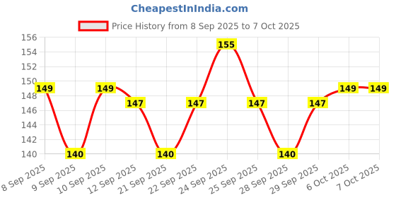 nykaa.com Insight Cosmetics Cheek Tint Blush With Avacado Oil, Hydrating Intense Color insight cosmetics Price History Graph from 8 Sep 2025 to 7 Oct 2025