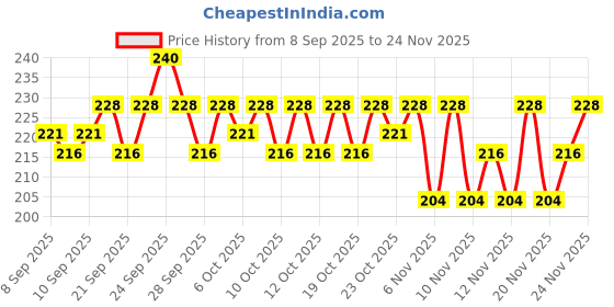 nykaa.com Insight Cosmetics Clean & Win Makeup Remover insight cosmetics Price History Graph from 8 Sep 2025 to 24 Nov 2025