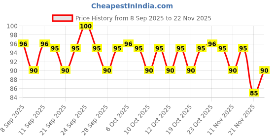 nykaa.com Insight Cosmetics Color Rich Lip Liner insight cosmetics Price History Graph from 8 Sep 2025 to 22 Nov 2025