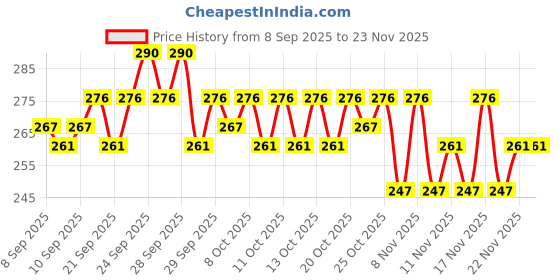 nykaa.com Insight Cosmetics Concealer Foundation insight cosmetics Price History Graph from 8 Sep 2025 to 23 Nov 2025