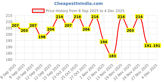 nykaa.com Insight Cosmetics Cosmetics Glow Highlighter, Long Lasting & Lightweght Formula, Luminious Finish insight cosmetics Price History Graph from 8 Sep 2025 to 2 Dec 2025