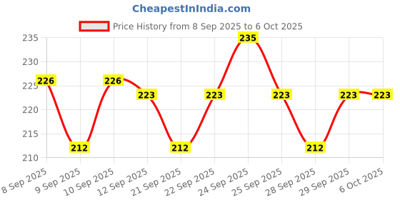 nykaa.com Insight Cosmetics Creamy Lip & Cheek Tint, Multi-Use,Long Wear Hydrating Dewy Finish insight cosmetics Price History Graph from 8 Sep 2025 to 6 Oct 2025
