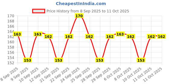 nykaa.com Insight Cosmetics Creme Matte Mousse, 12hr Long Stay & Smudge Proof insight cosmetics Price History Graph from 8 Sep 2025 to 11 Oct 2025