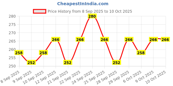 nykaa.com Insight Cosmetics Duo Eyeshadow Stick insight cosmetics Price History Graph from 8 Sep 2025 to 9 Oct 2025