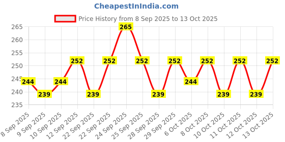 nykaa.com Insight Cosmetics Everlasting Voluminous Mascara insight cosmetics Price History Graph from 8 Sep 2025 to 12 Oct 2025