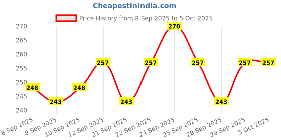 nykaa.com Insight Cosmetics Eye-Brow Define Duo 2 In 1 insight cosmetics Price History Graph from 8 Sep 2025 to 5 Oct 2025