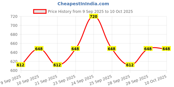 nykaa.com Insight Cosmetics Eye Combo insight cosmetics Price History Graph from 9 Sep 2025 to 9 Oct 2025