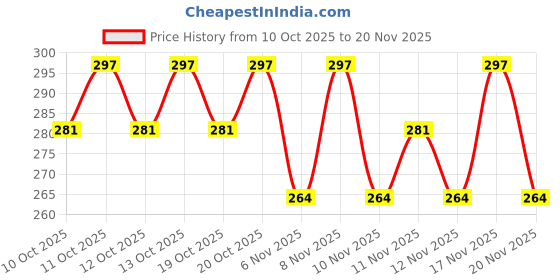 nykaa.com Insight Cosmetics Eye Got You Combo insight cosmetics Price History Graph from 10 Oct 2025 to 20 Nov 2025