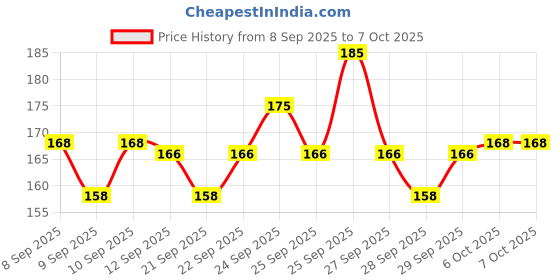 nykaa.com Insight Cosmetics Eyebrow Palette insight cosmetics Price History Graph from 8 Sep 2025 to 6 Oct 2025