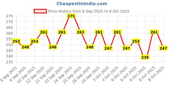 nykaa.com Insight Cosmetics Eyeshadow Palette insight cosmetics Price History Graph from 8 Sep 2025 to 8 Oct 2025