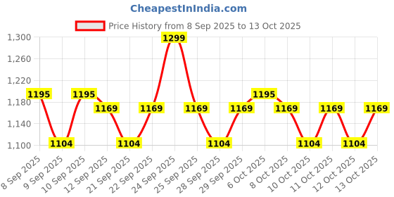 nykaa.com Insight Cosmetics Face & Eyes Perfection Brush Set insight cosmetics Price History Graph from 8 Sep 2025 to 13 Oct 2025