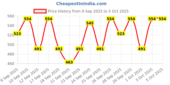 nykaa.com Insight Cosmetics Face It Combo - 2 insight cosmetics Price History Graph from 9 Sep 2025 to 4 Oct 2025