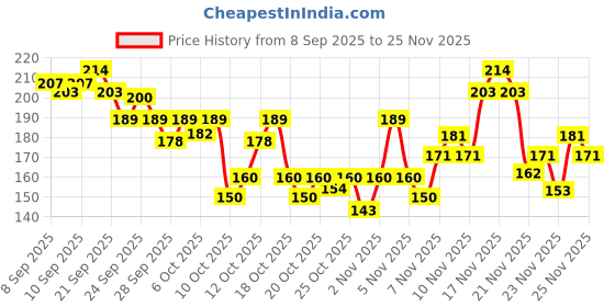 nykaa.com Insight Cosmetics Flawless Finish Setting Powder, Absorbs Oil & Gives Flawless Even Look insight cosmetics Price History Graph from 8 Sep 2025 to 25 Nov 2025