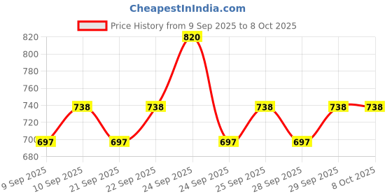 nykaa.com Insight Cosmetics Glam On The Go Combo insight cosmetics Price History Graph from 9 Sep 2025 to 7 Oct 2025