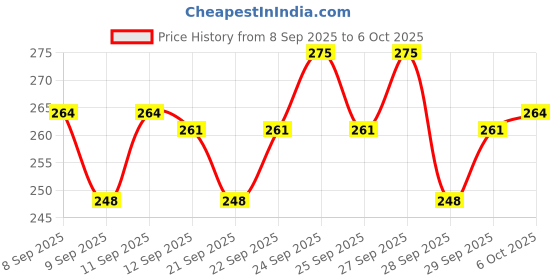nykaa.com Insight Cosmetics Glide & Glow Eyeshadow Stick insight cosmetics Price History Graph from 8 Sep 2025 to 6 Oct 2025
