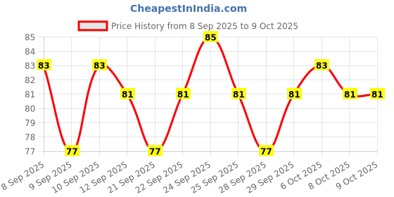 nykaa.com Insight Cosmetics Glide On Lip Liner, Intense Pigment, Long Wear Matte Lip Formula insight cosmetics Price History Graph from 8 Sep 2025 to 8 Oct 2025
