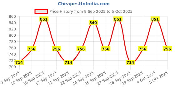 nykaa.com Insight Cosmetics Glide On Lip Liner, Intense Pigment, Long Wear Matte Lip Formula - Set Of 12 insight cosmetics Price History Graph from 9 Sep 2025 to 5 Oct 2025