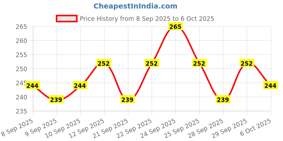 nykaa.com Insight Cosmetics Glow Blusher insight cosmetics Price History Graph from 8 Sep 2025 to 6 Oct 2025