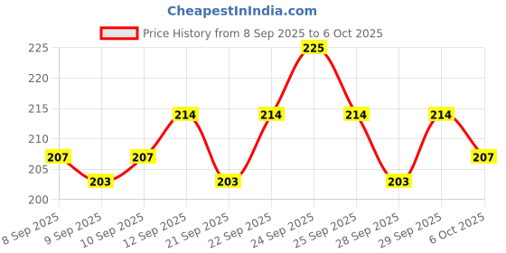 nykaa.com Insight Cosmetics Glow Play Blush & Highlighter insight cosmetics Price History Graph from 8 Sep 2025 to 6 Oct 2025
