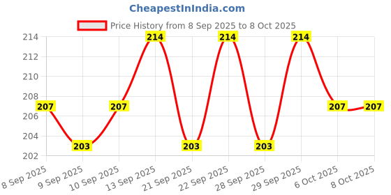 nykaa.com Insight Cosmetics Glow Play Blush & Highlighter 01 Flamingo insight cosmetics Price History Graph from 8 Sep 2025 to 7 Oct 2025