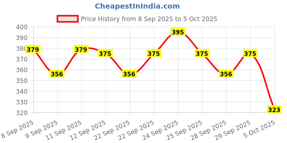 nykaa.com Insight Cosmetics Gorgeous 16 Eyeshadow Palette insight cosmetics Price History Graph from 8 Sep 2025 to 5 Oct 2025