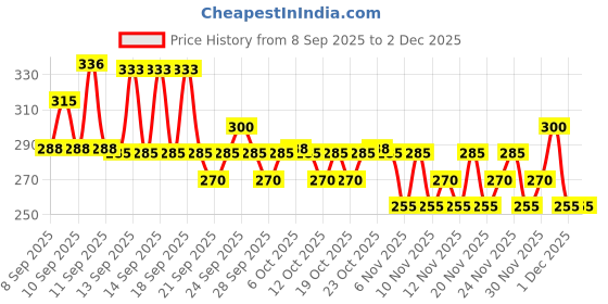 nykaa.com Insight Cosmetics Halo Glow Illuminator insight cosmetics Price History Graph from 8 Sep 2025 to 1 Dec 2025