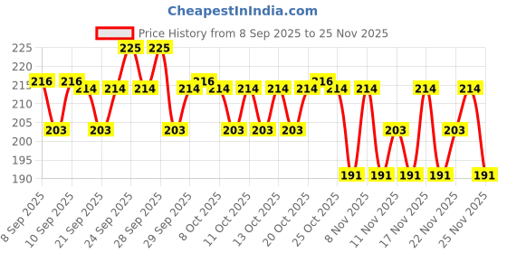nykaa.com Insight Cosmetics HD Conceal insight cosmetics Price History Graph from 8 Sep 2025 to 25 Nov 2025