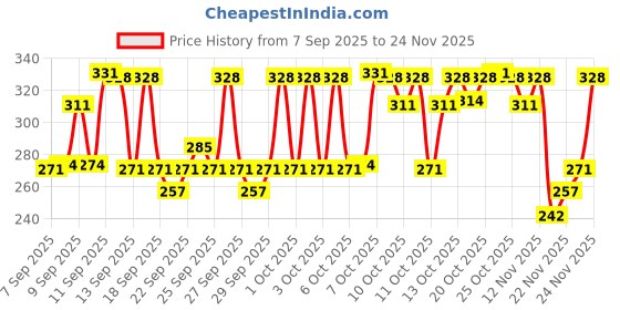 nykaa.com Insight Cosmetics HD Conceal Correct Contour insight cosmetics Price History Graph from 7 Sep 2025 to 24 Nov 2025