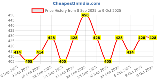 nykaa.com Insight Cosmetics Hd Conceal Correct Contour, 6 In 1 Palette With Long Wear Formula - Concelaer insight cosmetics Price History Graph from 8 Sep 2025 to 8 Oct 2025
