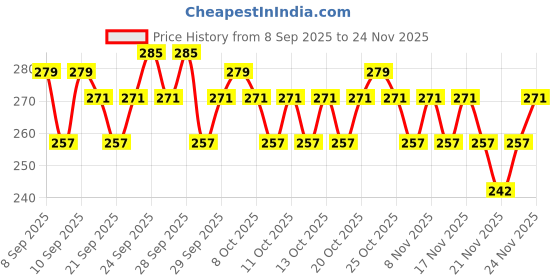 nykaa.com Insight Cosmetics HD Concealer insight cosmetics Price History Graph from 8 Sep 2025 to 24 Nov 2025