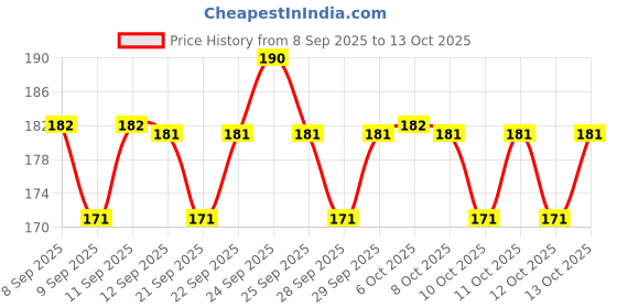 nykaa.com Insight Cosmetics Heart Beat Eau De Perfume For Her insight cosmetics Price History Graph from 8 Sep 2025 to 13 Oct 2025