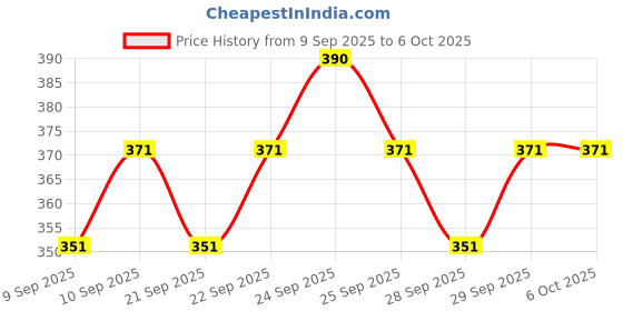 nykaa.com Insight Cosmetics Hello Pretty Eye Shadow insight cosmetics Price History Graph from 9 Sep 2025 to 6 Oct 2025