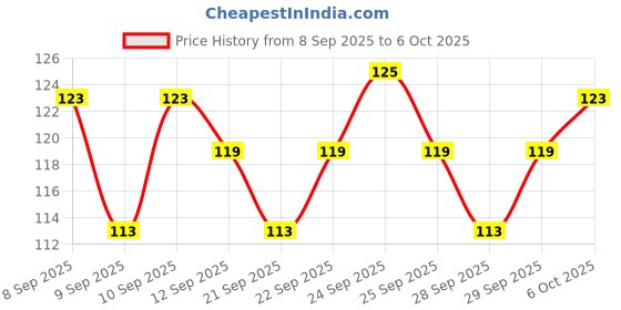 nykaa.com Insight Cosmetics Highlighter,Cream Texture, Long Lasting Reflective Formula insight cosmetics Price History Graph from 8 Sep 2025 to 6 Oct 2025