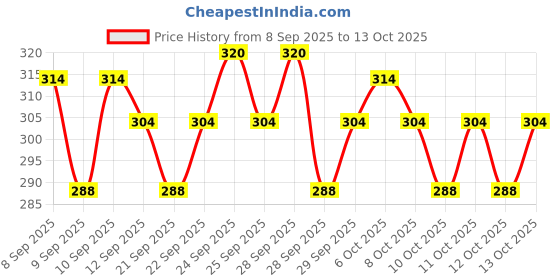 nykaa.com Insight Cosmetics Hydrablur Primer insight cosmetics Price History Graph from 8 Sep 2025 to 13 Oct 2025