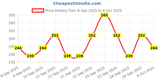 nykaa.com Insight Cosmetics Hydrating Gloss, Non Sticky, Ultra Shiny Lips insight cosmetics Price History Graph from 8 Sep 2025 to 6 Oct 2025