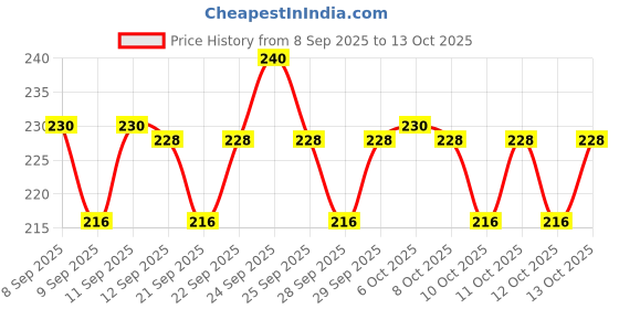 nykaa.com Insight Cosmetics I'M Tinted Blush insight cosmetics Price History Graph from 8 Sep 2025 to 13 Oct 2025