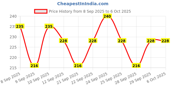 nykaa.com insight cosmetics Insight Make - Up Essentials Limit - Lash Mascara insight cosmetics Price History Graph from 8 Sep 2025 to 5 Oct 2025